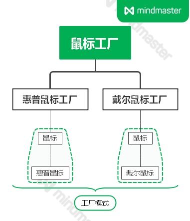 工廠模式 創建對象的藝術與科學